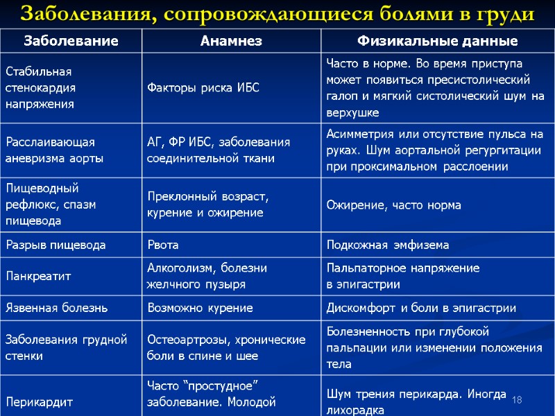 18 Заболевания, сопровождающиеся болями в груди